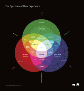 A web designer spectrum for UX website design