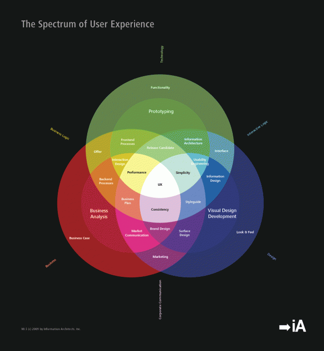 spectrum-UX-web-design A web designer spectrum for UX website design