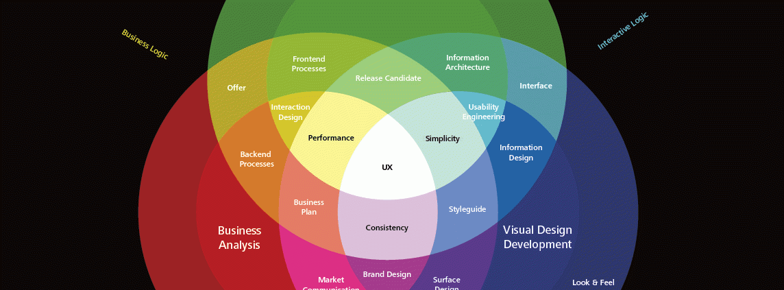 A web designer spectrum for UX website design