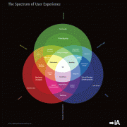 A web designer spectrum for UX website design