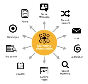 What is marketing automation?