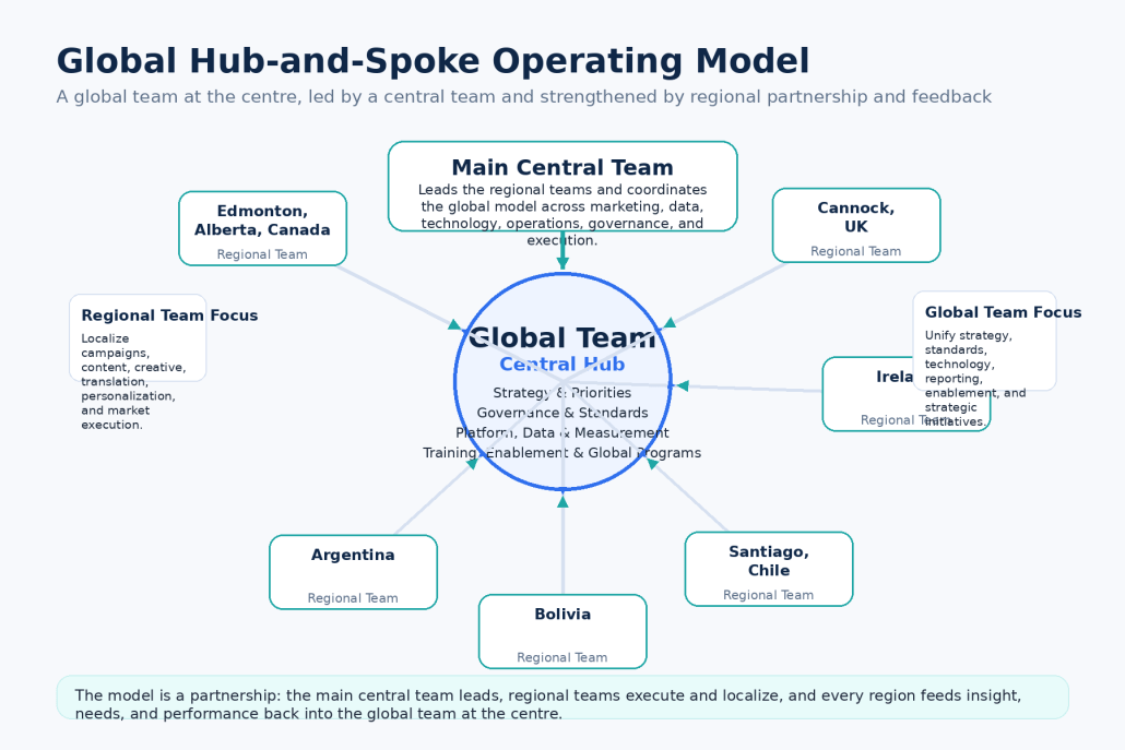 Global operating model for marketing led by a central team in partnership witih regional teams, leads and stakeholders