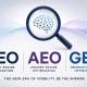 SEO, or search engine optimization, helps content rank in traditional search engines. AEO, or answer engine optimization, helps a brand become the answer in AI-generated results. GEO, or generative engine optimization, helps a brand get cited, mentioned, or recommended by AI platforms